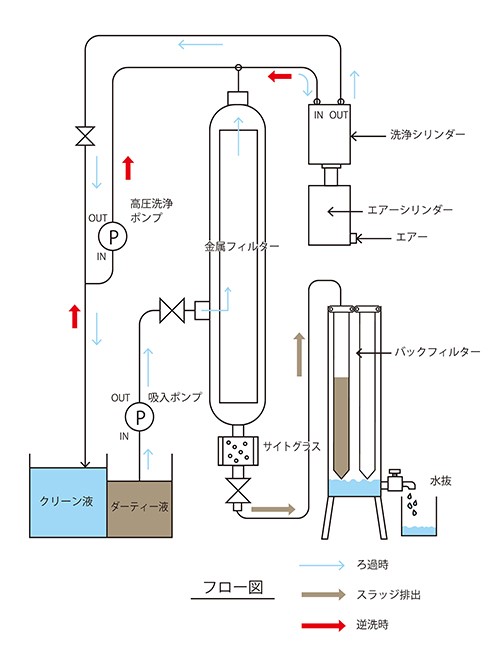 フィルター交換不要で極小のコンタミ類を回収！【逆洗式超精密ろ過装置】 - 浮上油回収装置・クーラント液自動希釈装置はジャパンセパレーター株式会社へ