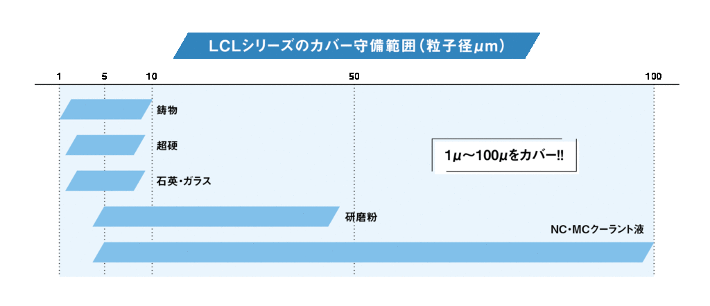 LCLシリーズのカバー守備範囲